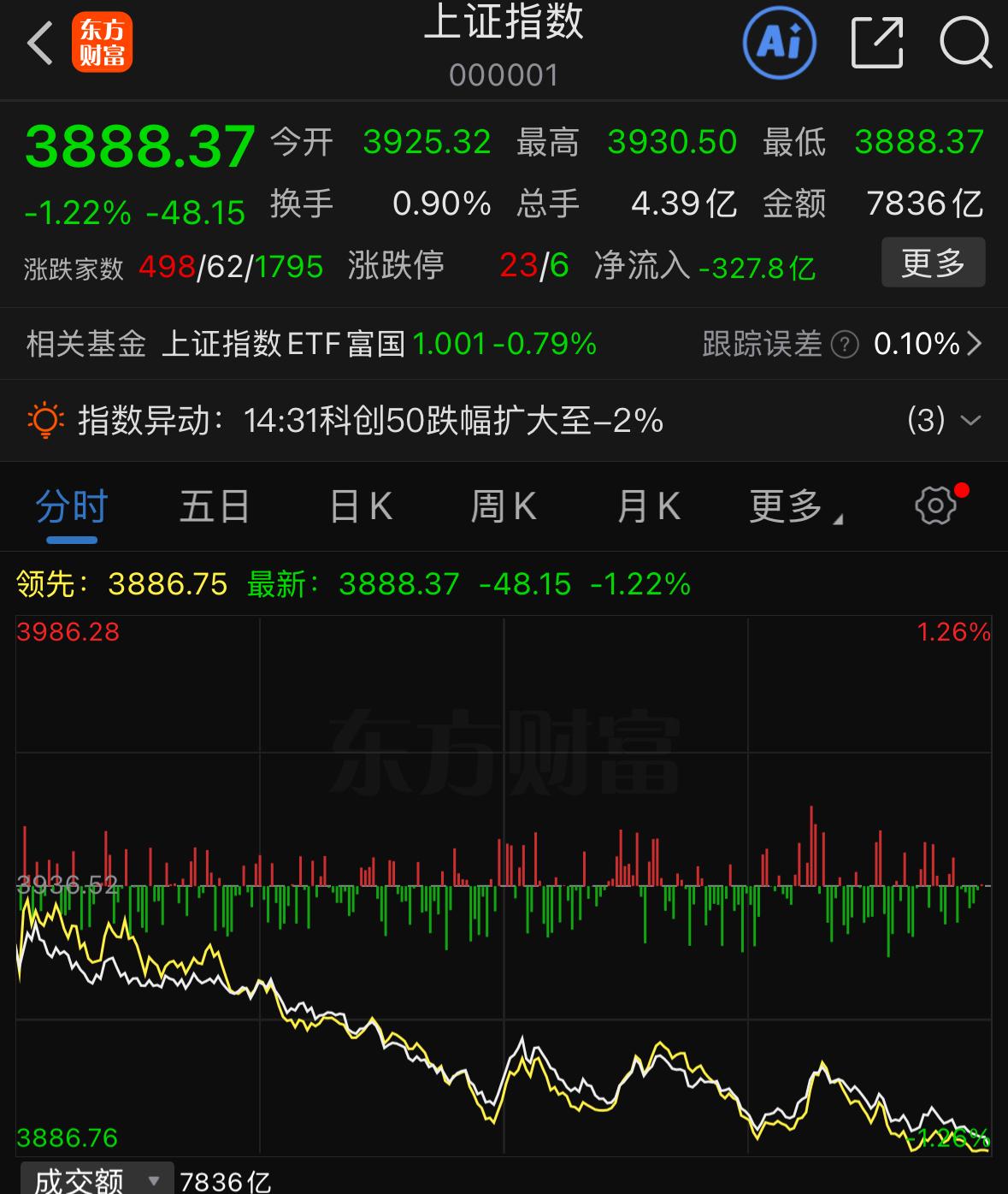 下周行情怎么看？我的判断是有望触底反弹。那支撑底部的关键位置在哪？我们看上证指数