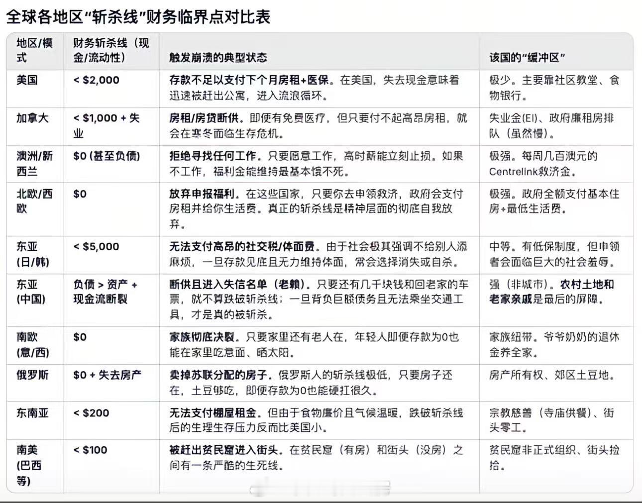 各国"斩杀线"一览