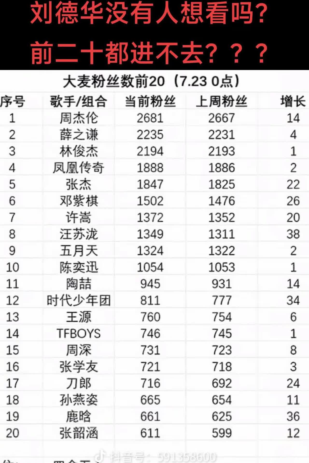 怎么刘德华演唱会粉丝数连前二十都进不了？？？