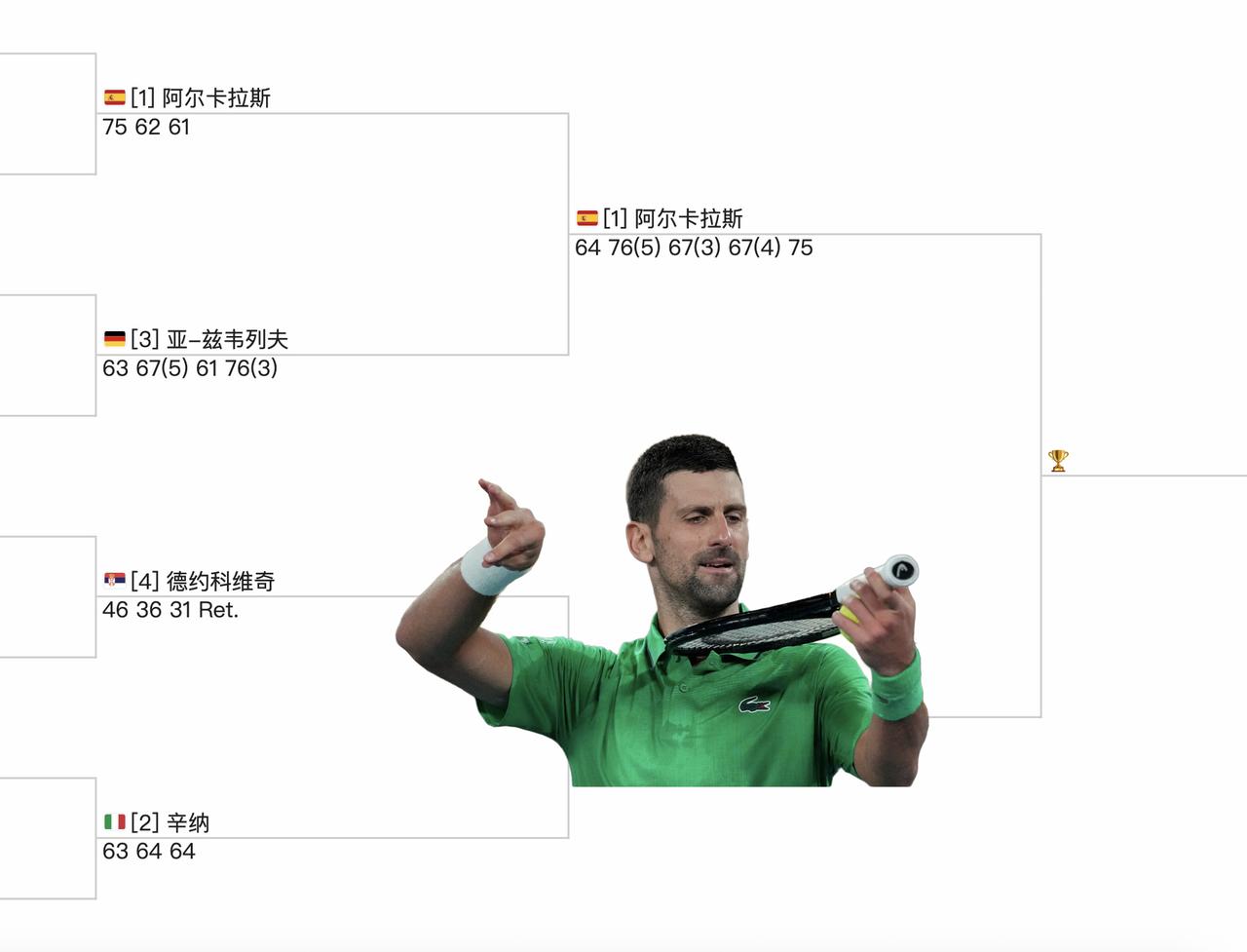 摆在你鸡面前的，又是辛卡套餐。梦一个药加辛2-0领先抽筋退赛，决赛卡子2-0大腿