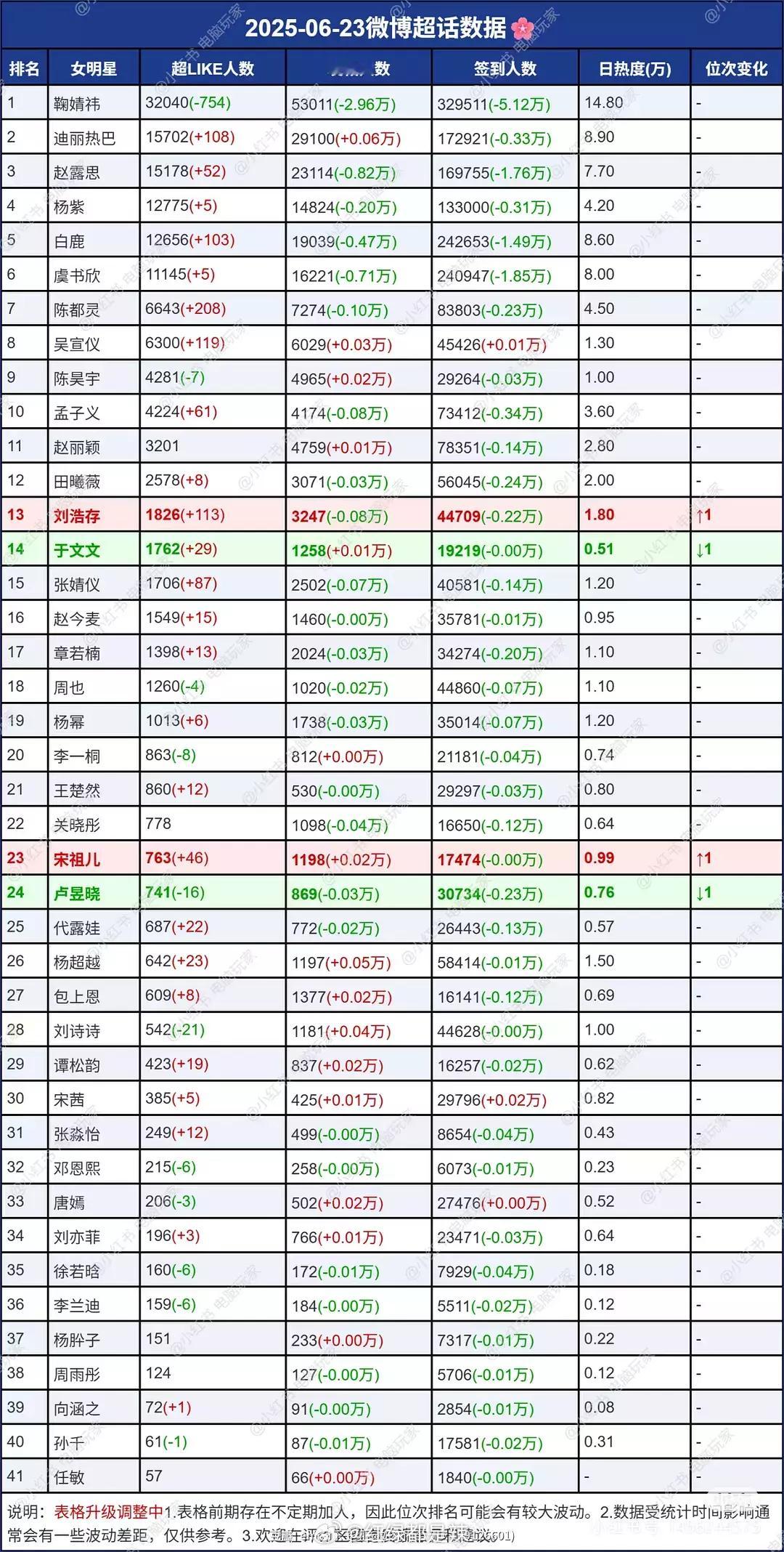 女明星超话数据一览​​​