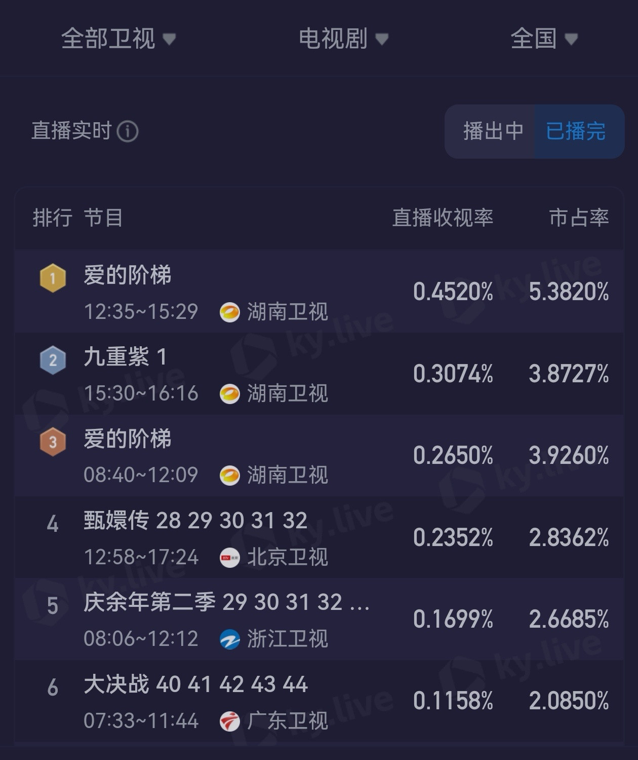 迪丽热巴主演的电视剧《爱的阶梯》在十一长假里勇夺卫视白天收视第一。在湖南卫视重播