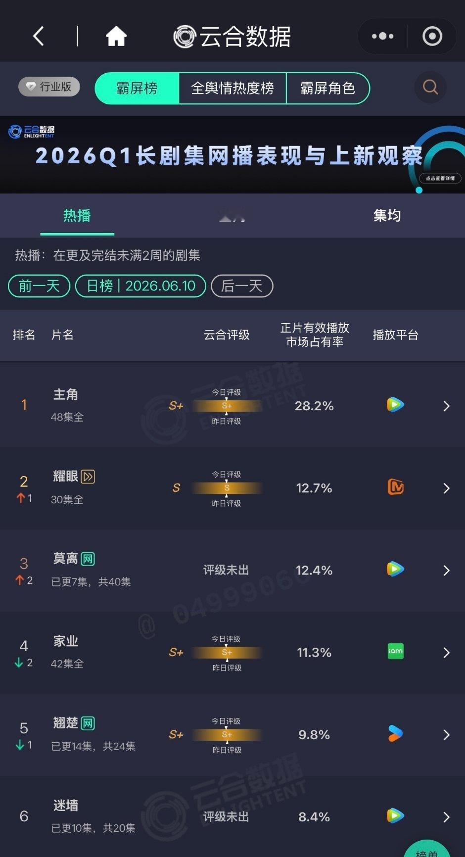 昨日云合，白鹿莫离播出的第二天，在没有抖的宣发，站内无固屏弹窗专栏的情况下，纯靠