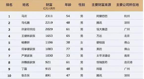 2019中国最富1000人出炉临沂最有钱的是他