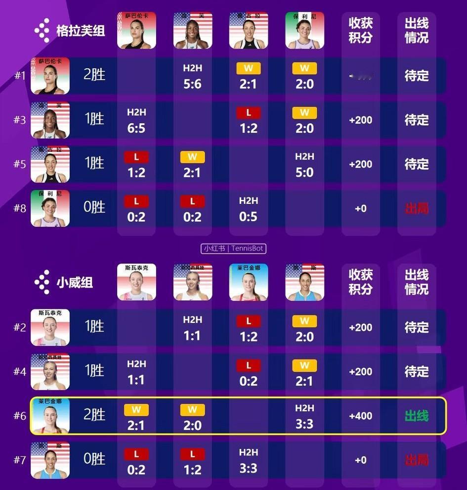 WTA年终总决赛实时夺冠赔率：萨巴伦卡2.88，莱巴金娜3.75，斯瓦泰克4.