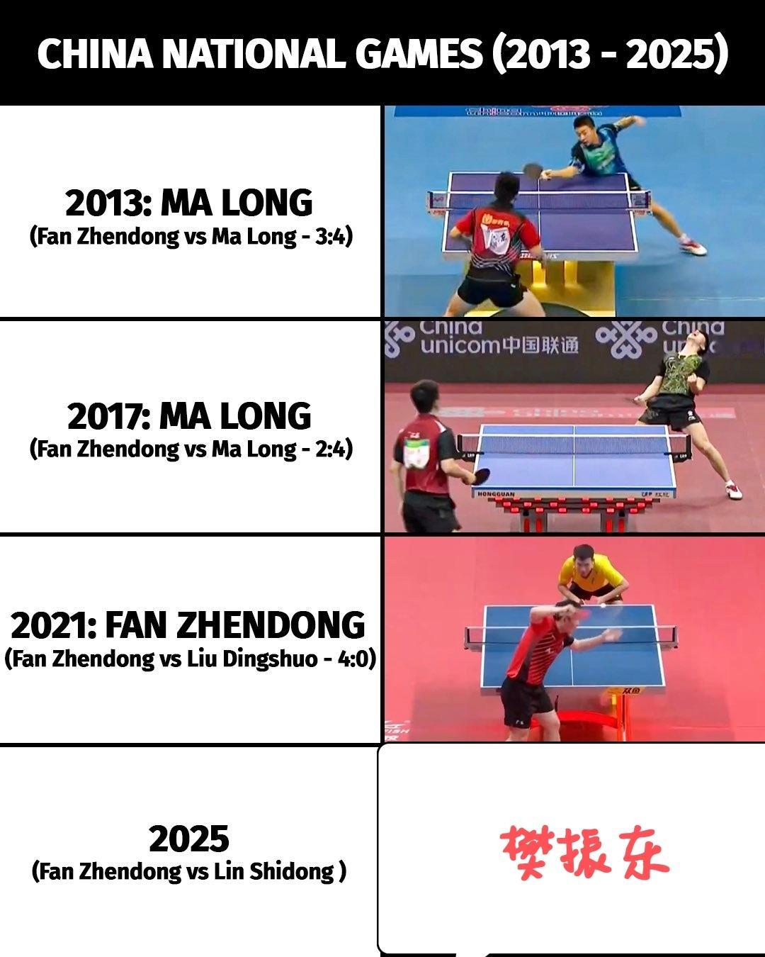 樊振东注定是马龙那种传奇式、始终如一的非凡运动员。¹最早闯入全运会他才16岁！