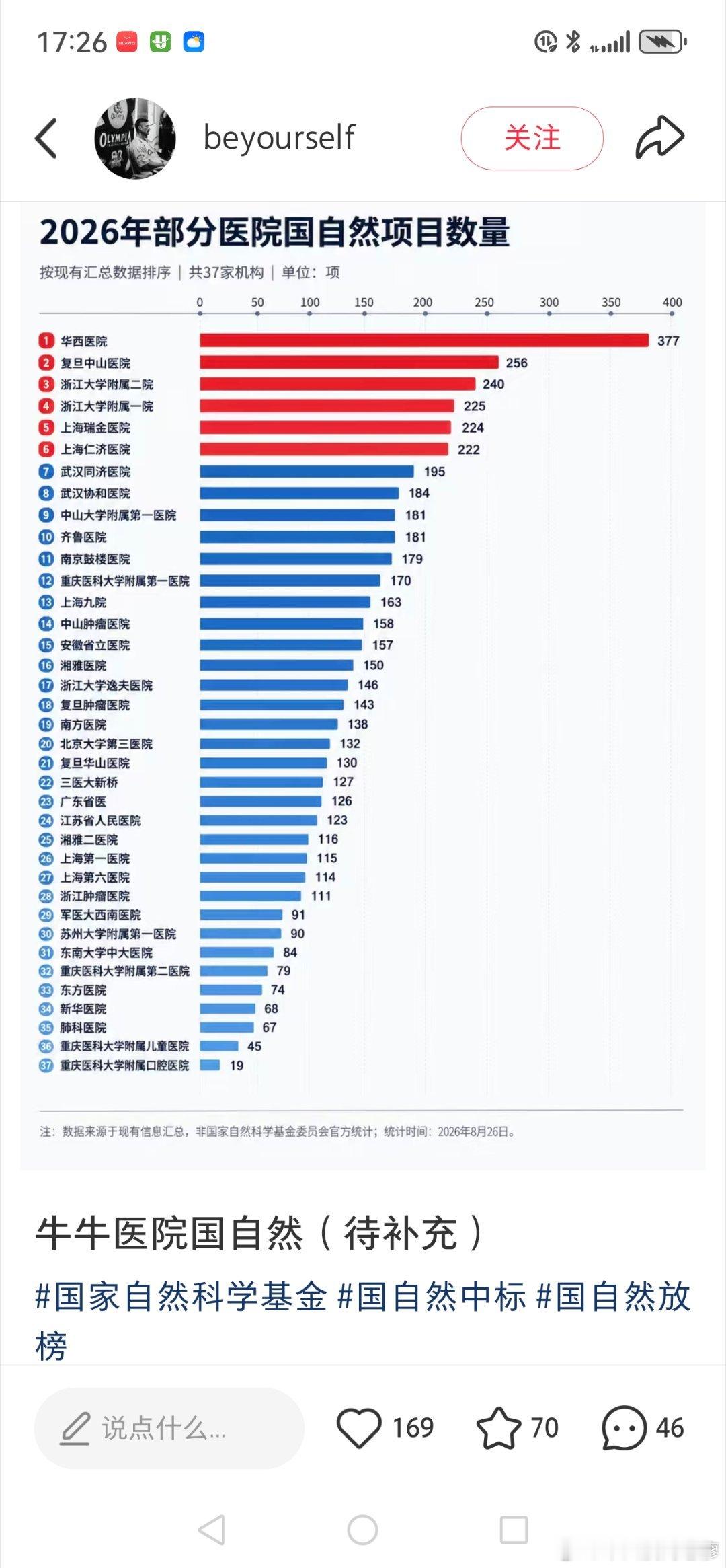华西医院国自然破三百了，记得破一百是2011，当时好像是107​​​