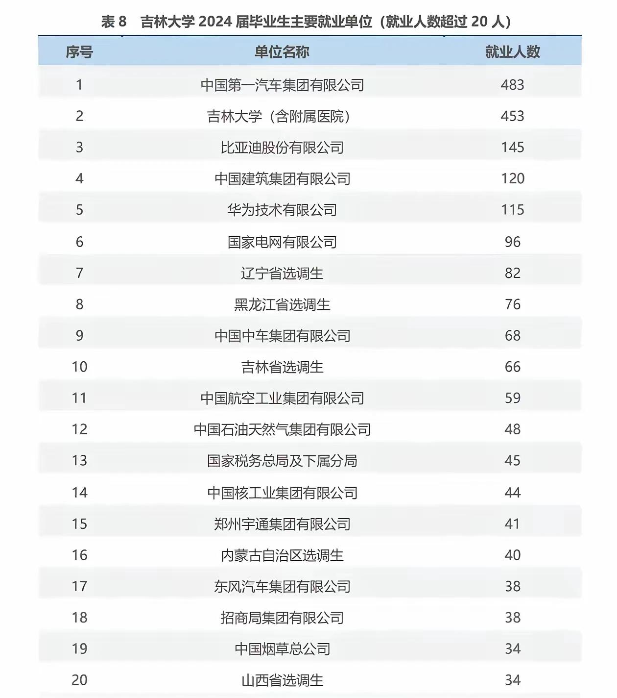 研究了吉林大学2024年的就业去向，有一个问题值得关注，那就是去年考选调生的比例