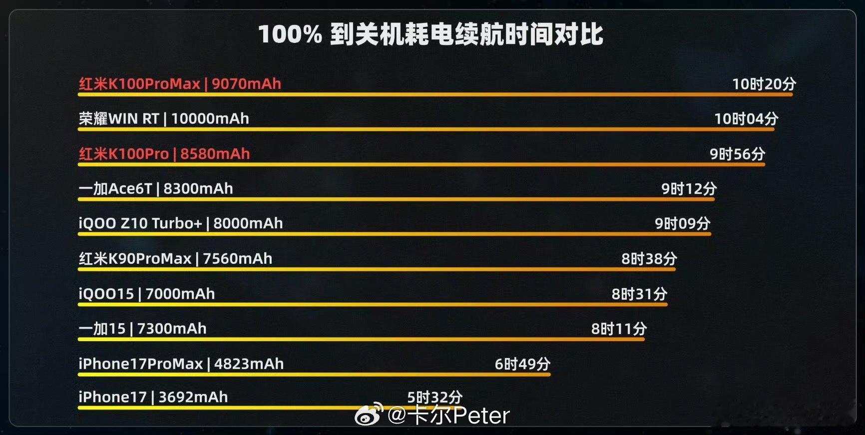 红米K100ProMax续航超过荣耀WinRT（10000mAh电池），红米K100Pro（8580