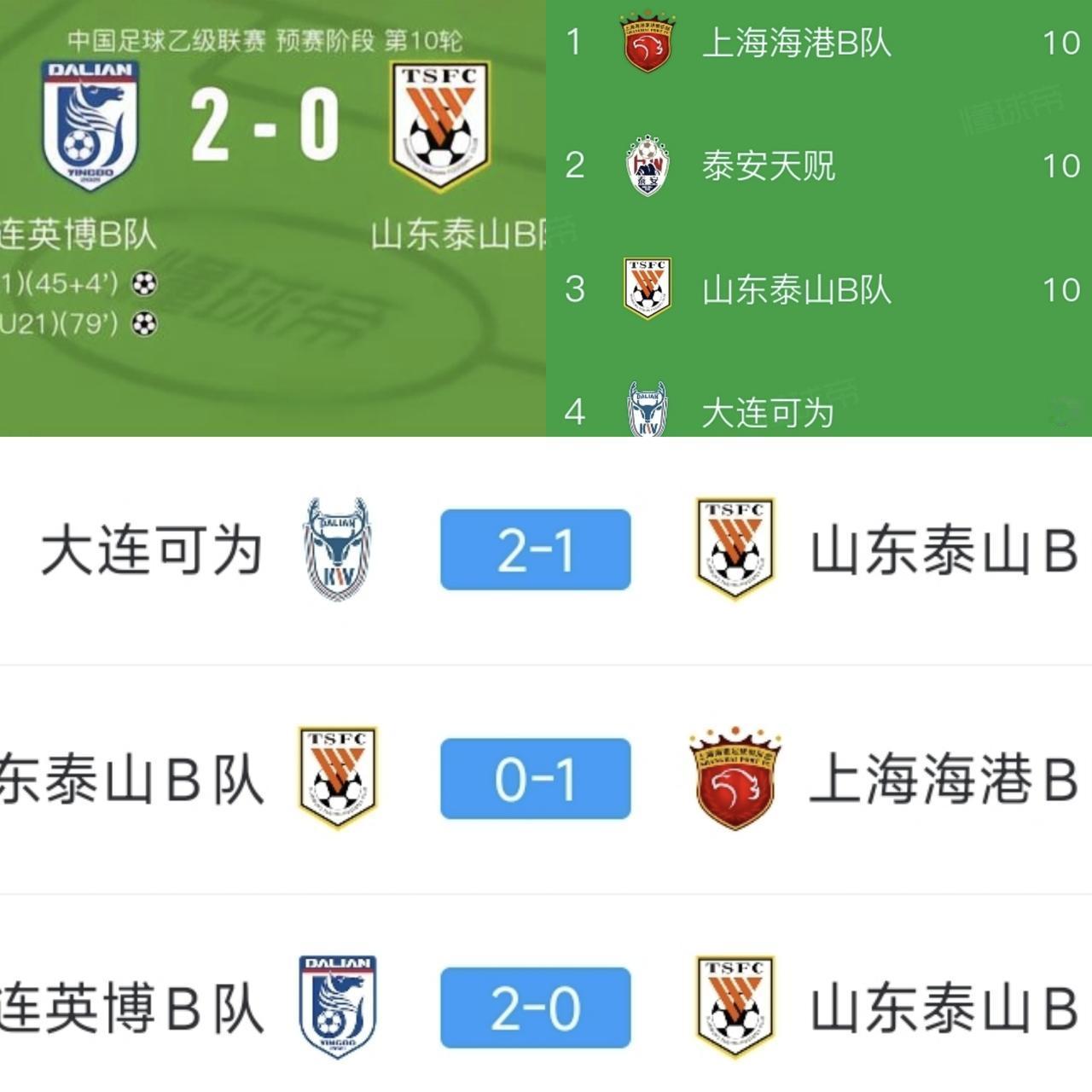 实话扎心，泰山B队大概率冲不了甲了。下赛季老实继续踢中乙吧，现在回看之前喊的口号