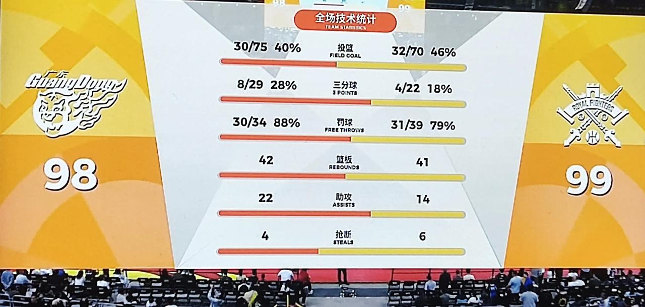 广东98-99不敌北控，主场两连败，令人遗憾，出人意外。广东队有点进入更年期感