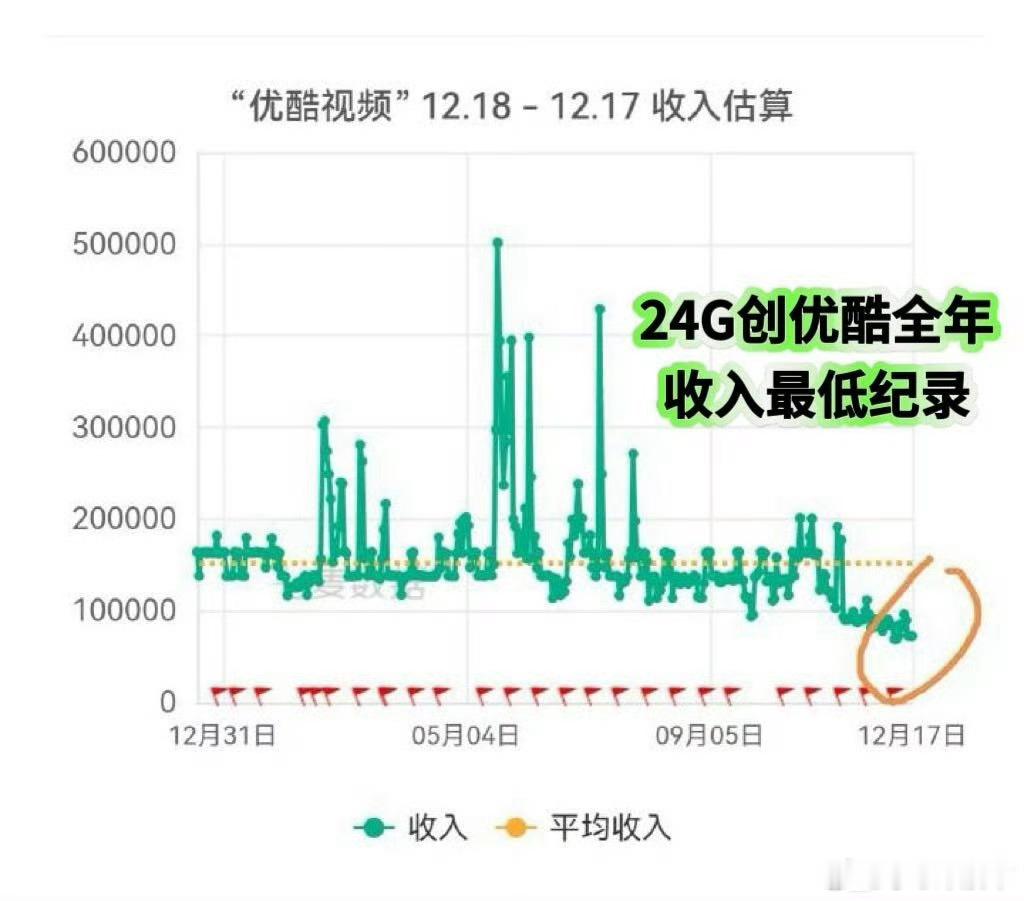 我的天啊🙀《长安二十四计》创下优酷👖全年收入最低纪录，👖最得意5-6🈷️