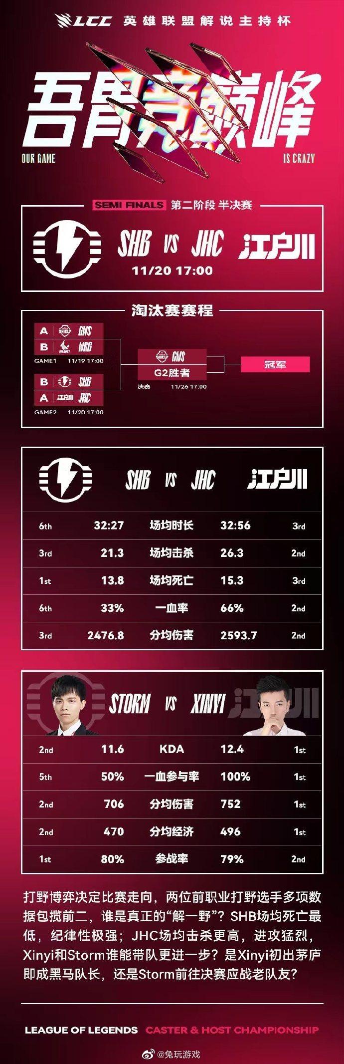 [解说杯S3数据前瞻]半决赛：SHBvsJHC打野博弈决定比赛走向，两位前职业打野选手多项数据包揽前