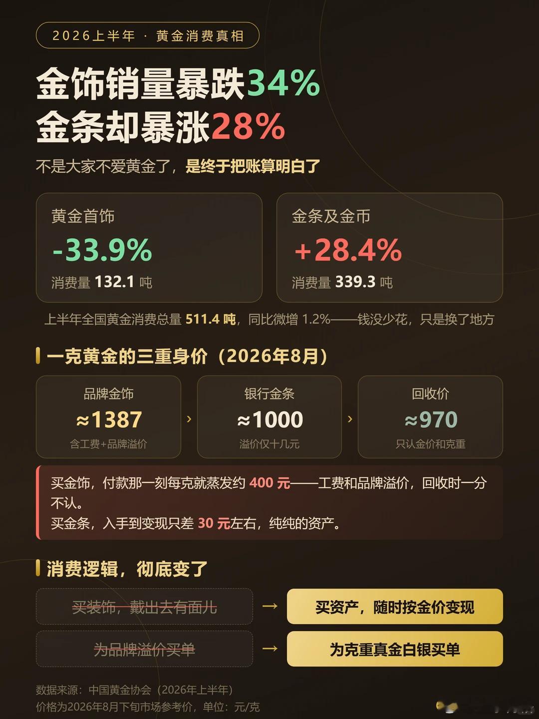 2026年上半年黄金消费数据出来了：黄金首饰消费132.1吨，同比下降33.9%