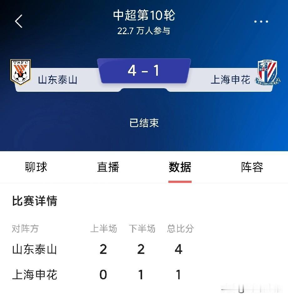 虽说泰山队4:1大胜上海申花，可还是掩盖不了，球队固有的三大问题！1、进攻依