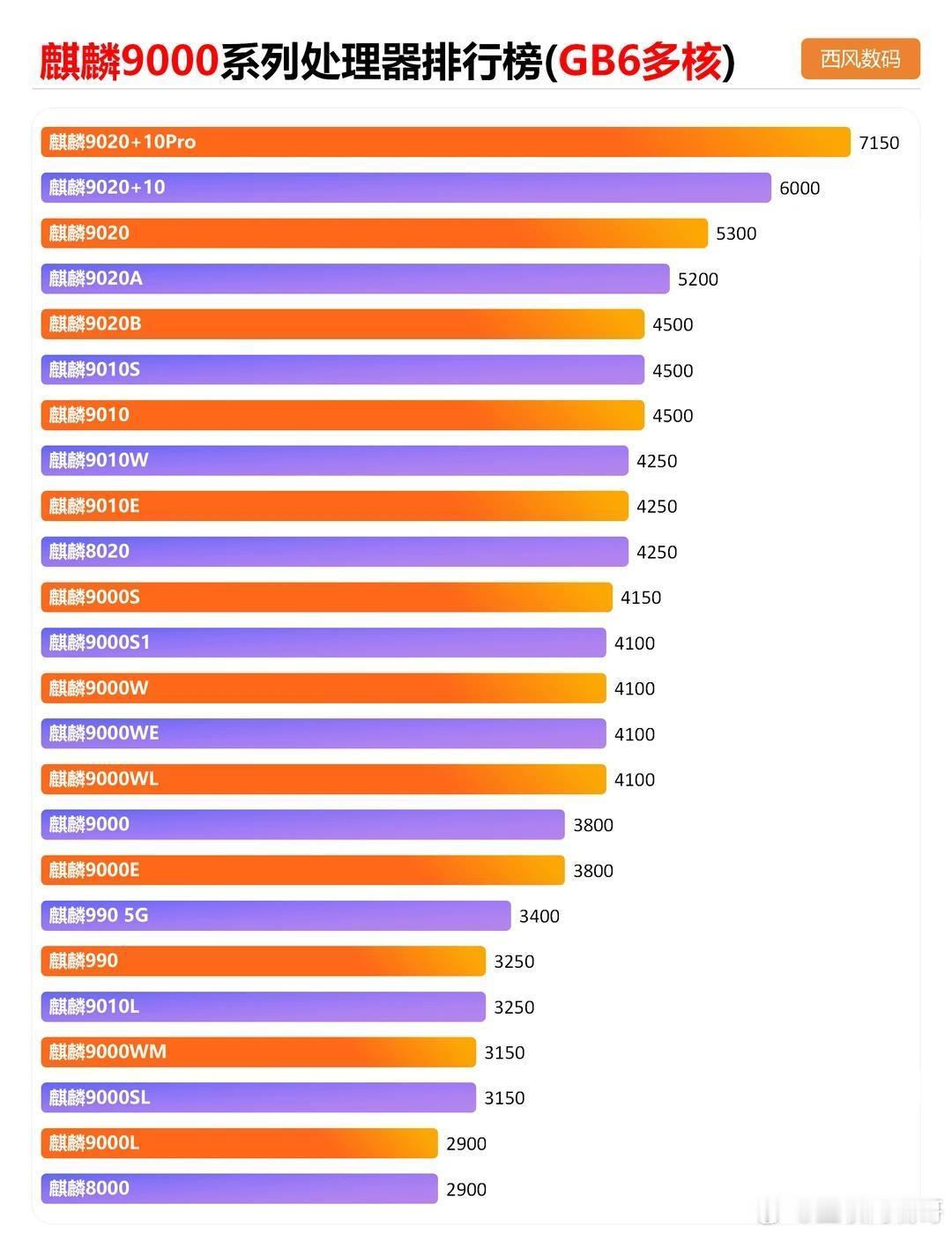 麒麟9000系列处理器性能排行榜(GB6多核)宝子们，Mate80系列全部发售了