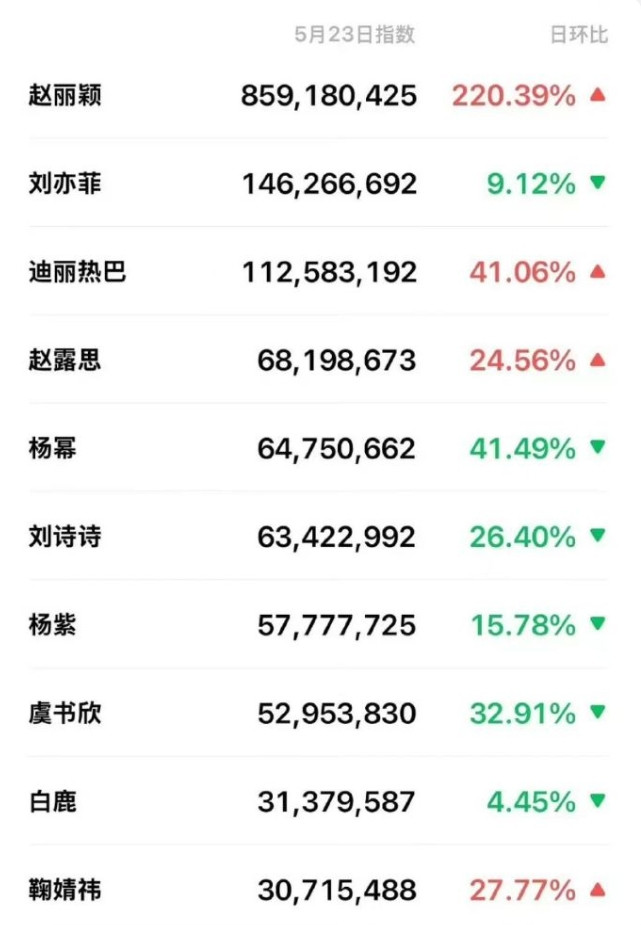 女艺人微指赵丽颖第一男艺人王一博然后是刘宇宁，易烊千玺，马嘉祺，肖战，王一博没