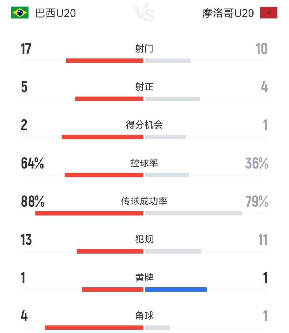 我看了场球，仿佛又什么球也没看直到比赛结束，我才恍然大悟看看优势，谁还能说桑
