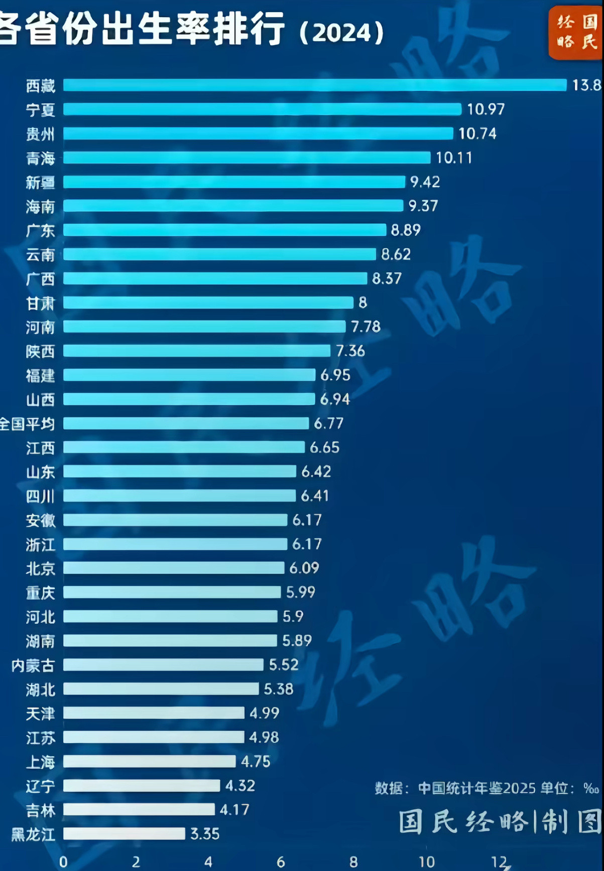 东三省真是遥遥领先