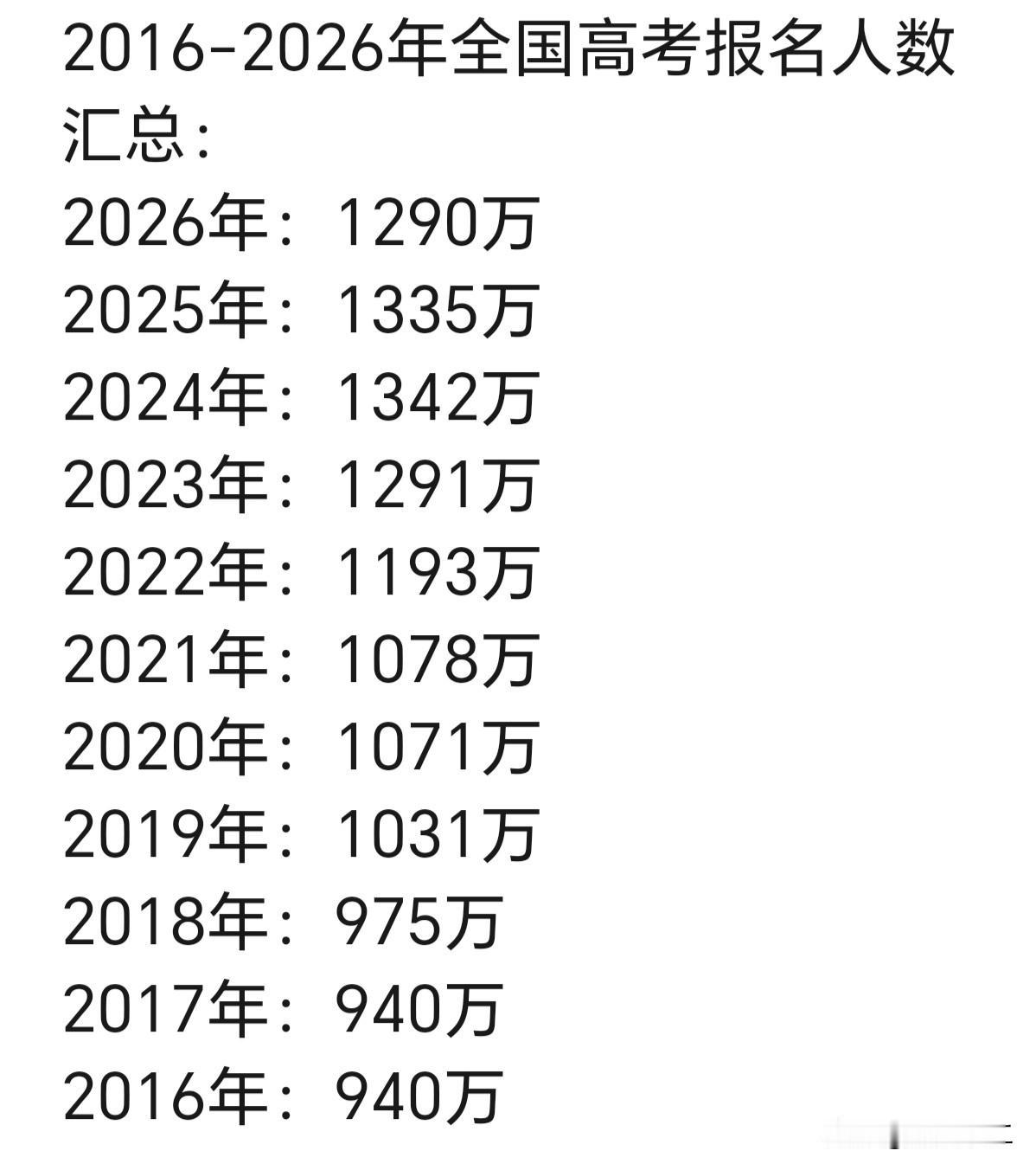 这几年的高考竞争真的是很激烈啊，从2019年开始，每年的高考报名人数都在千万之上