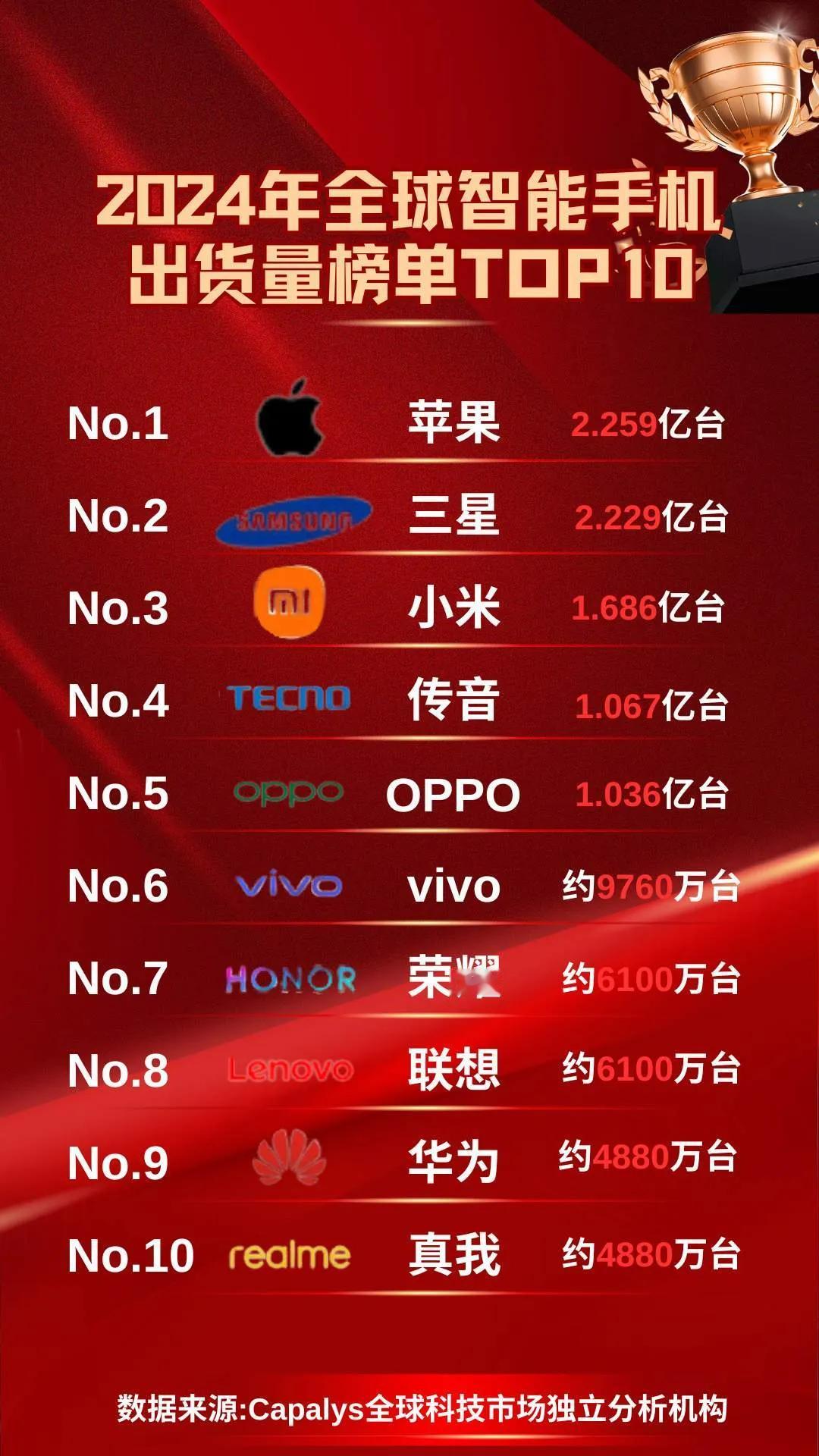 2024年全球智能手机出货量榜单top10！智能手机出货量前十名，智能手机出货量