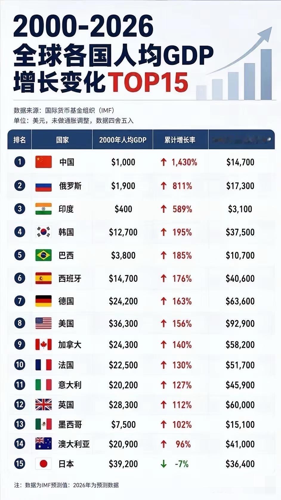 瘦死的骆驼比马大感觉大毛的经济也没那么容易崩啊！金砖四国都进前五，剩下一个是
