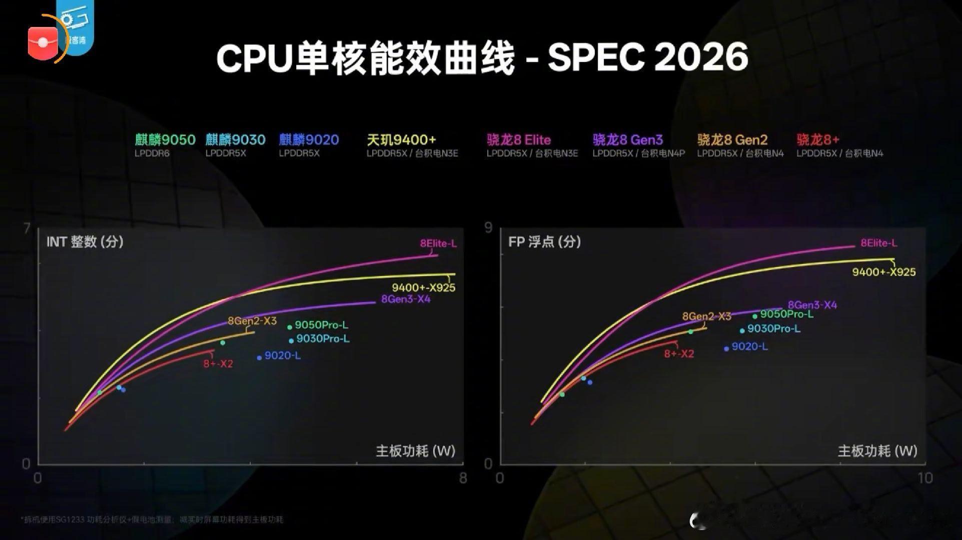 盲猜明年的麒麟9060可能是今年9050的“睿频版”。9050实测频率等策略偏保