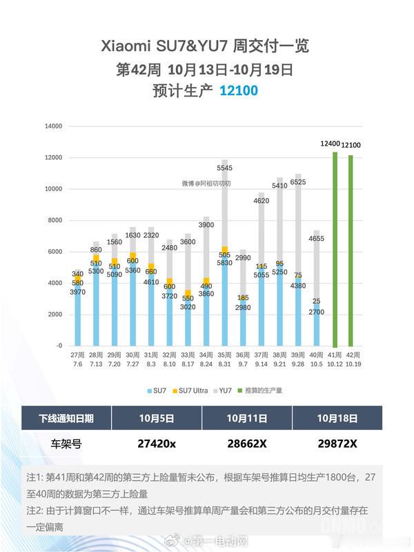 有车主预测小米11月交付能破5万，YU7占4万小米YU7新能源汽车​​​