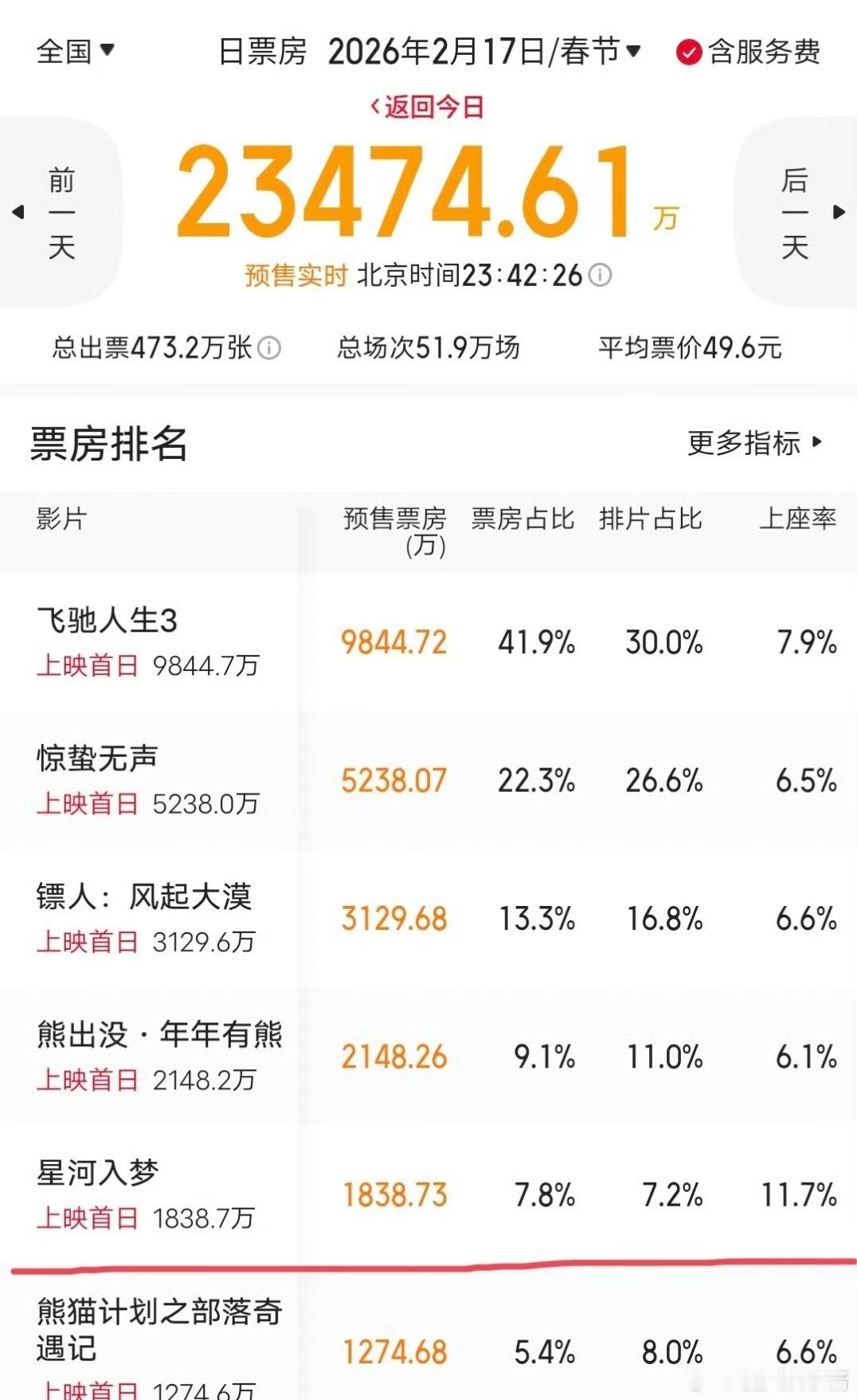 王鹤棣、宋茜《星河入梦》排片在春节档垫底，只有3.7％，这么扑的吗