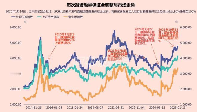 理性点！历次保证金提高之后，市场的走势是什么样的？大家看下面这张图老索以为，在