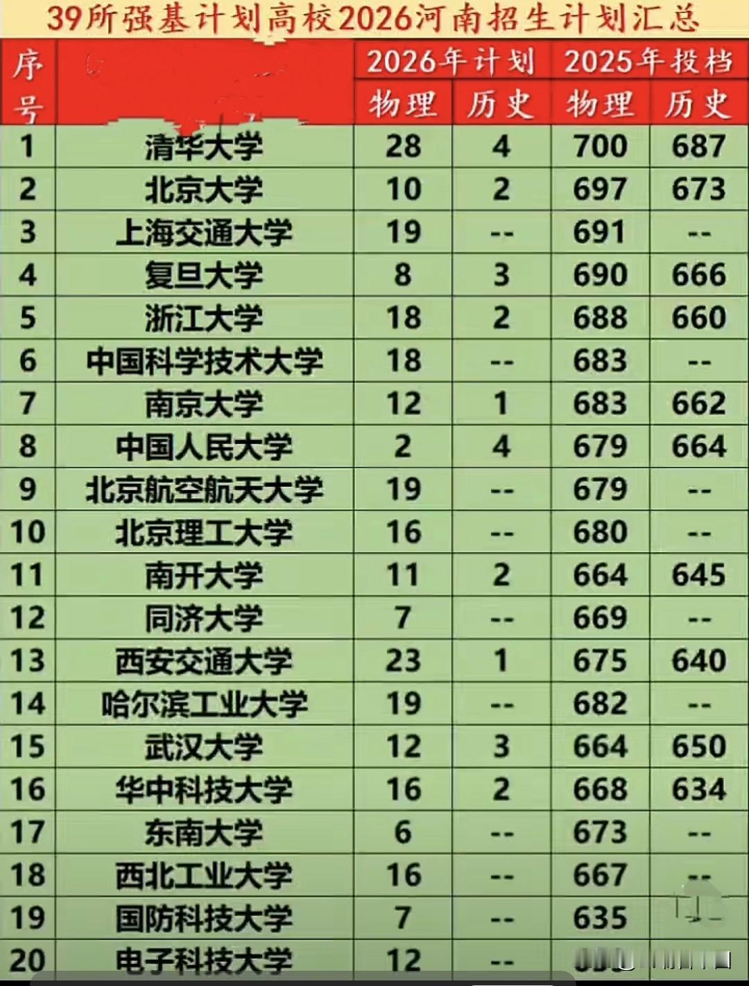 2026强基计划河南招生计划出炉，顶尖高校竞争引关注39所高校共投放物理类43