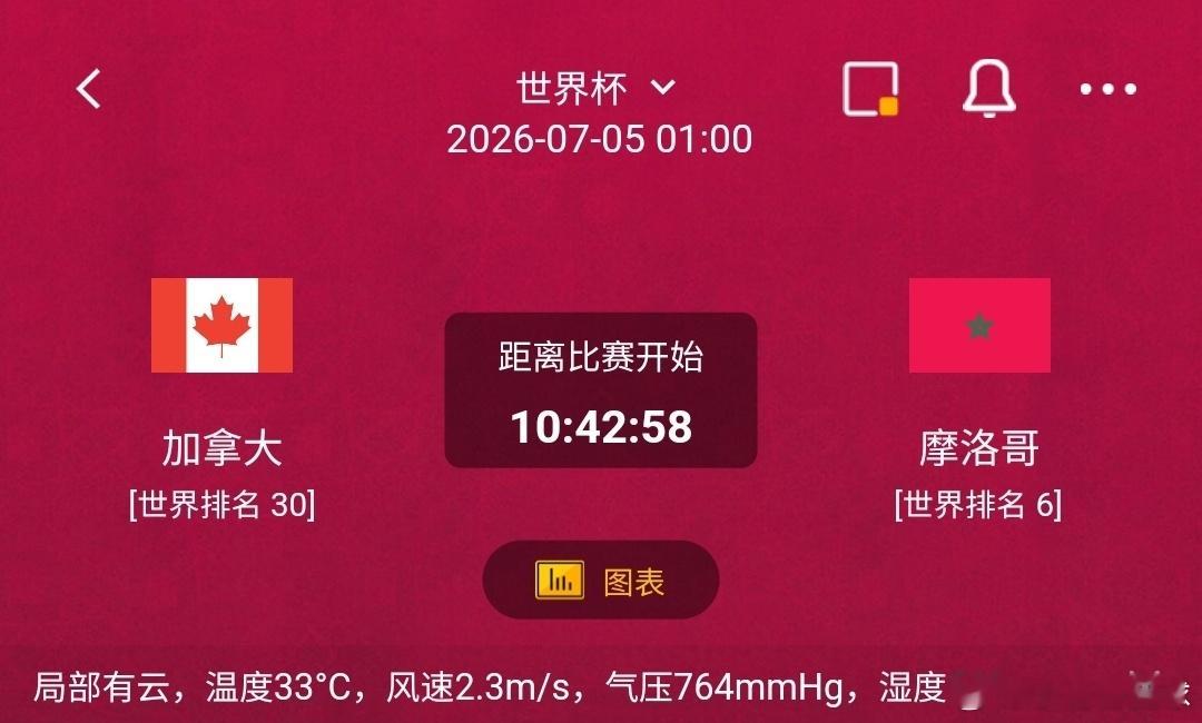 加拿大vs摩洛哥1️⃣加拿大利好：世界排名30，锋线球员冲击力强，边路冲刺反击速