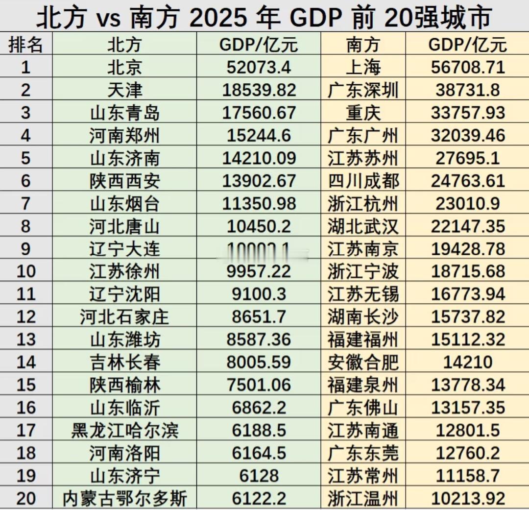 南方、北方GDP前20强城市排名。。