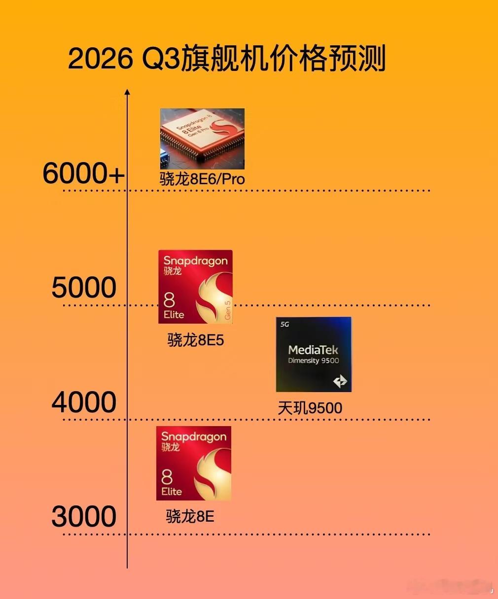 哥们这是没睡醒呢？居然在喊上8E6，等真的Redmi上8E6了别说贵。因为现在是