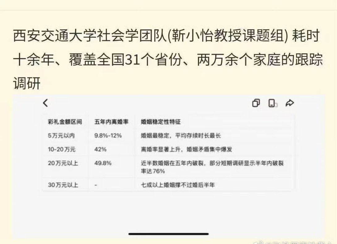 研究发现：30万以上彩礼的，七成以上婚姻撑不婚后半年！[doge]​​​