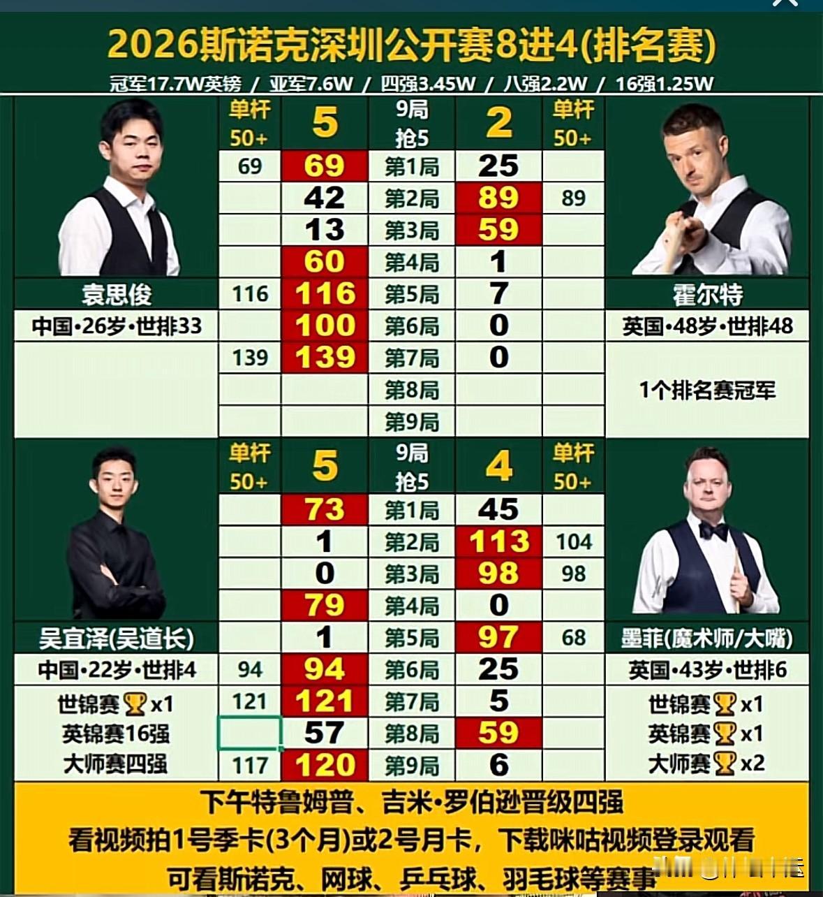 之前赵心童等名将早早出局，我都以为中国军团这次要集体陪跑了，没想到袁思俊一路逆袭