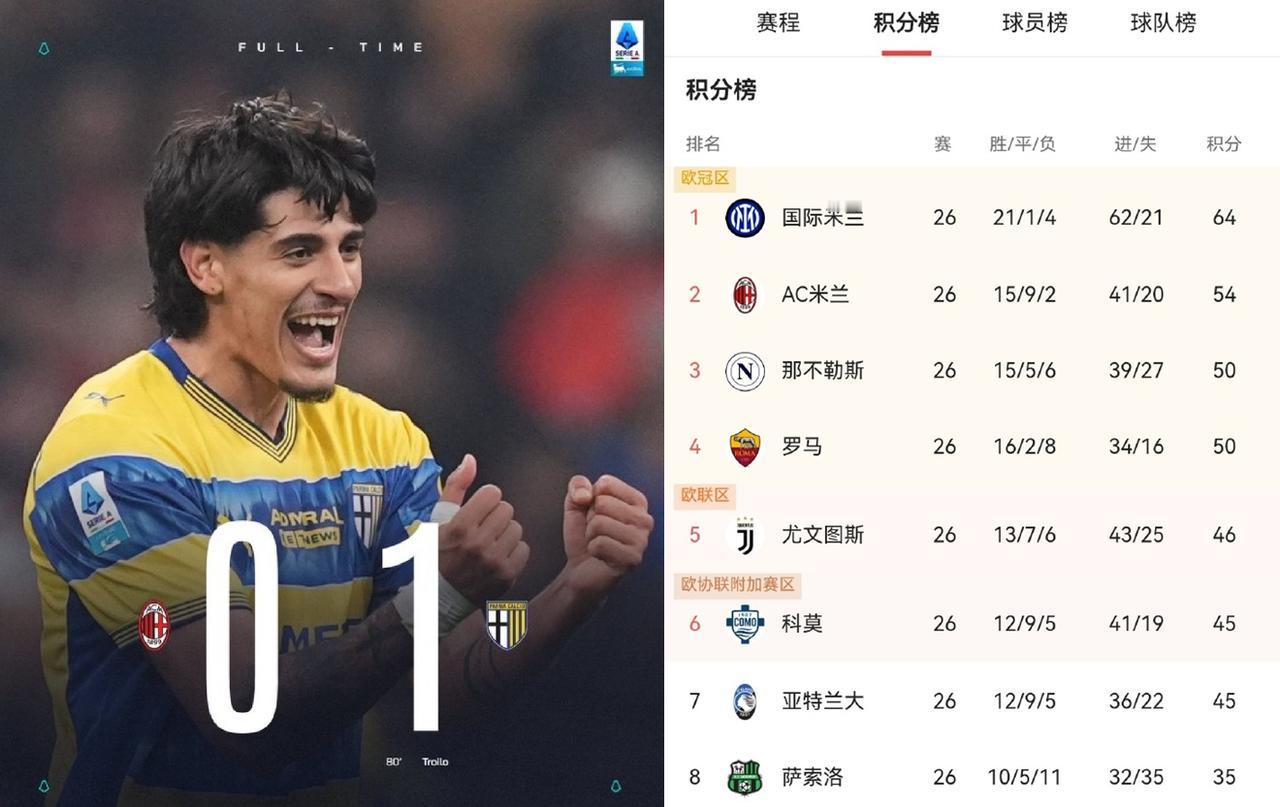 今年意甲冠军没悬念了！米兰意甲落后小国际10分了。国米的联赛优势比拜仁还大。本