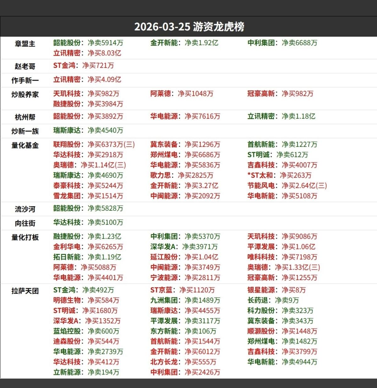 3.25周三知名游资大佬抢筹龙虎榜！看看游资大佬们都买了啥？！山东