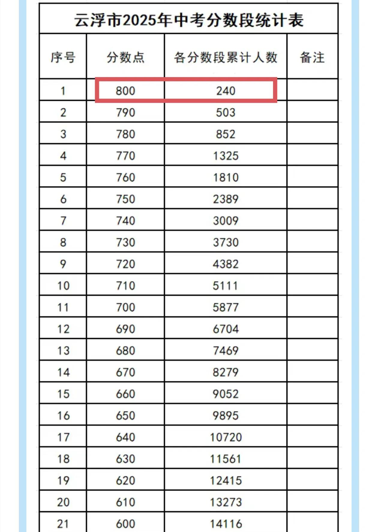 今年云浮中考共有800分以上240人，其中罗定中学85人，新兴黄岗中学64人，两