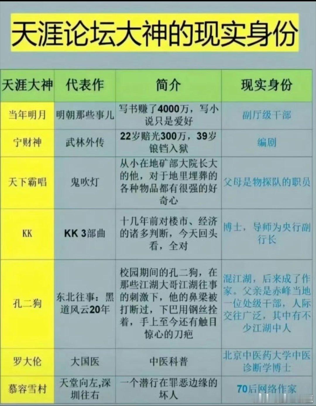 天涯大神以前的大神，现在还是大神吗？怎么好多都是武林外传里面的角色。