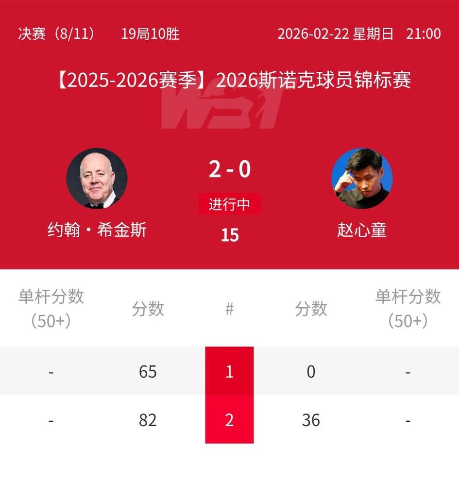 赵心童开局不妙，0-2落后希金斯。不过见惯了赵心童逆转好戏，这点落后就不算什么了