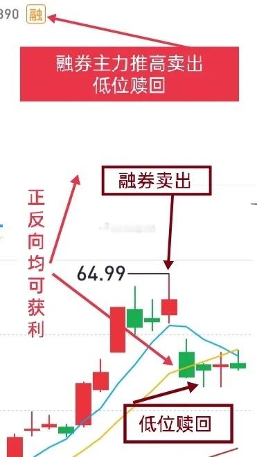 普通散户做短线不懂融资融券股，那可就吃大亏了。这类个股，交易会最大程度违背逻辑推