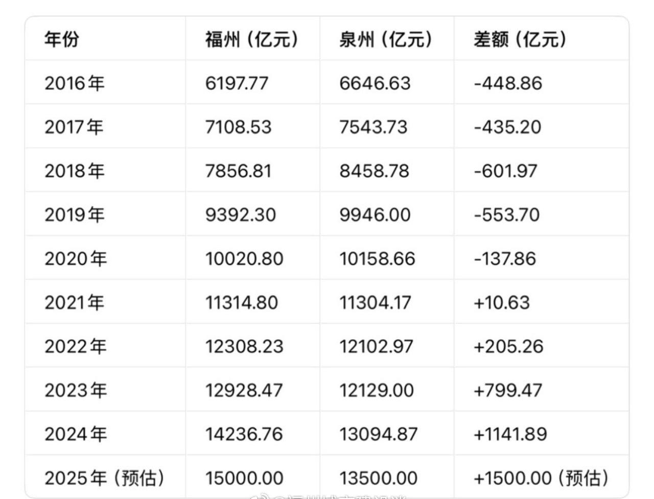 强省会红利有多猛？福州GDP从落后448亿到领先1500亿，泉州望尘莫及​​​
