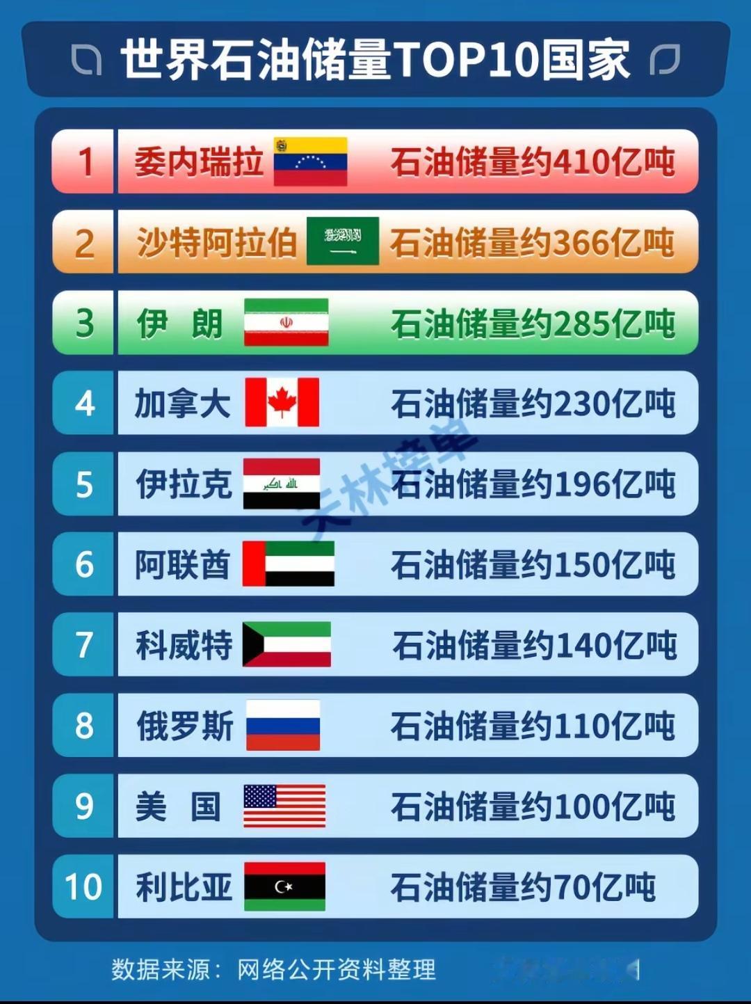 世界石油储量TOP10国家。委内瑞拉看似多，实则油质一般，密度太大就属于劣质油了