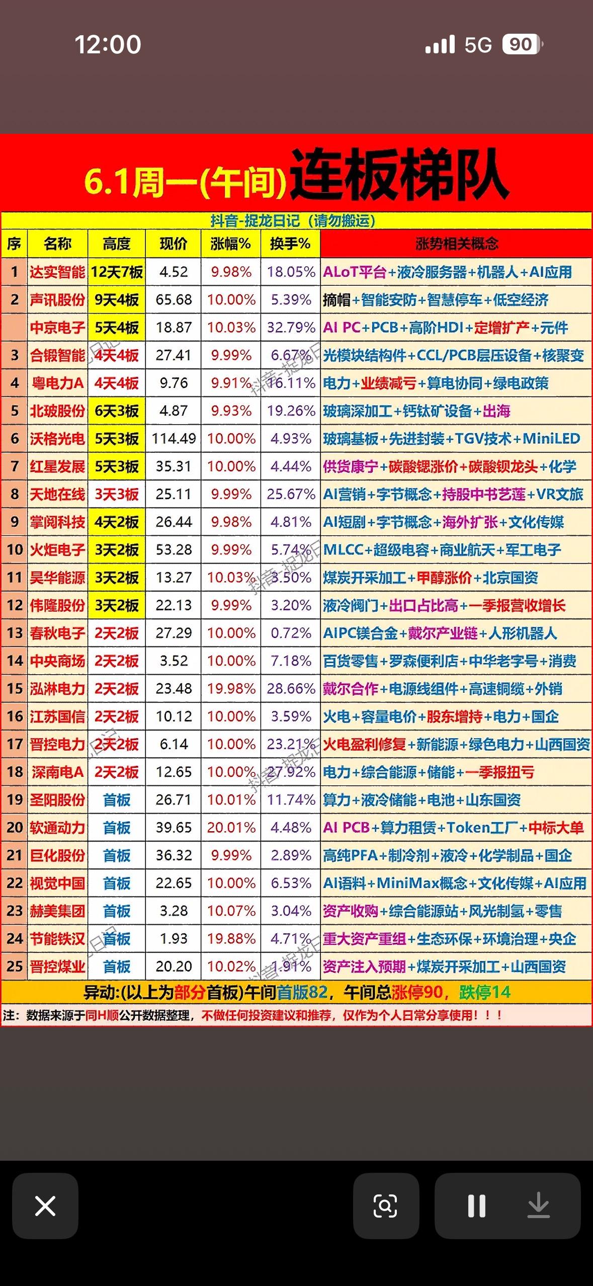 🔥💰📈抓住机会，财富翻番！6月1日的连板梯队太有看头了！这天共42股