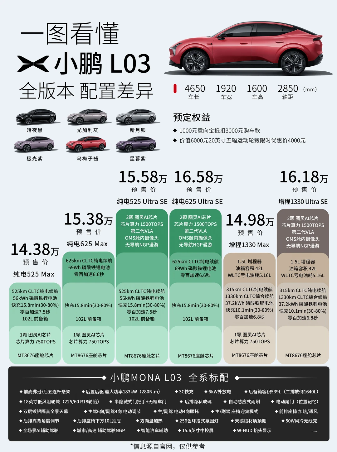 一图看懂 小鹏MONA L03 全版本配置差异🚗