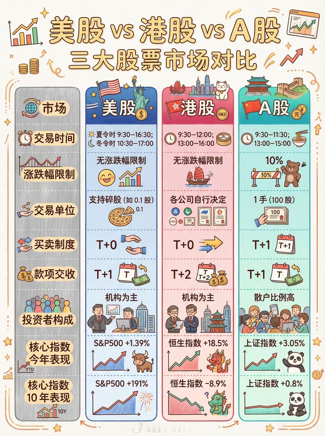 一图看懂美股，港股，A股，三大股票市场的对比