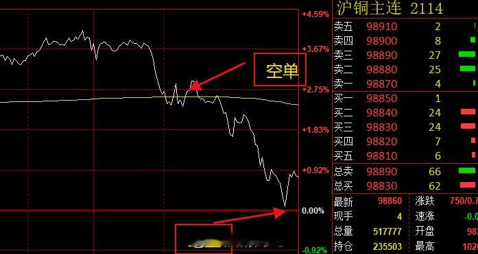 下午直播给的两个空单，大家不懂的或者想学技术的可以看直播回放。