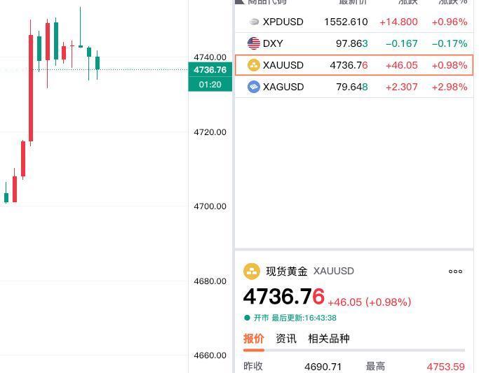 刚看了一下现货黄金，虽然有点冲高减弱，现在报价4736.76美元，较上一日