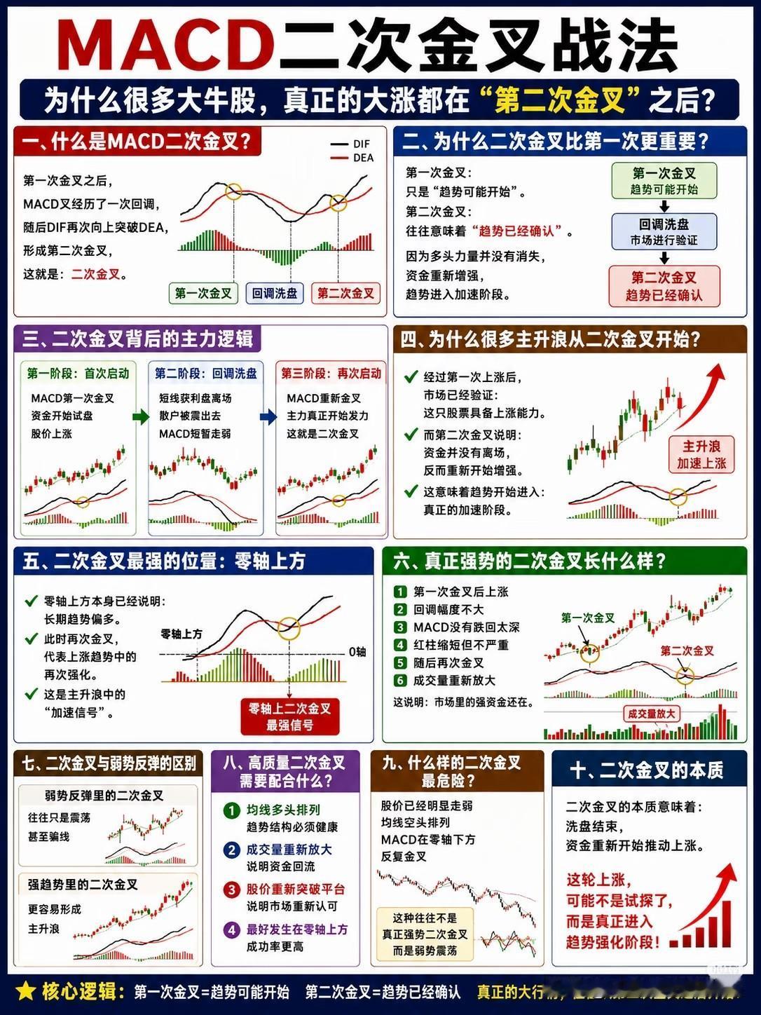 MACD二次金叉：大牛股主升浪的“确认信号”很多人炒股时，总觉得MACD第